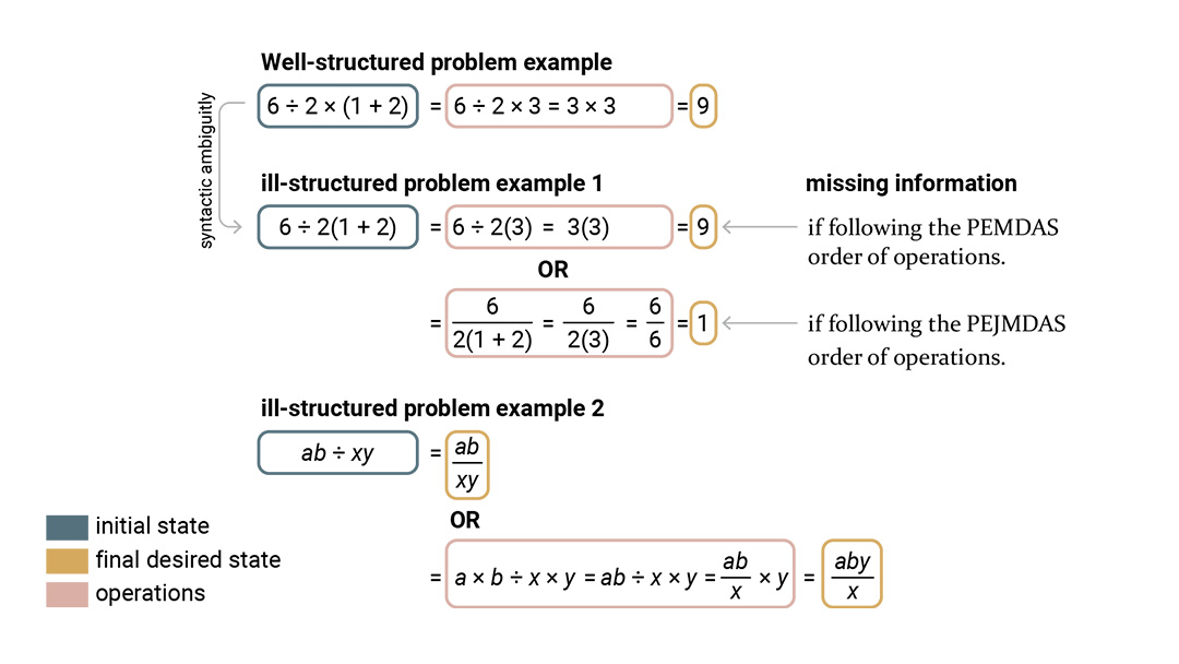 Ill-defined problems in wicked learning environments