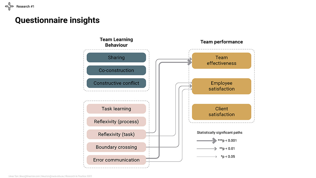 Is your architecture team effective?