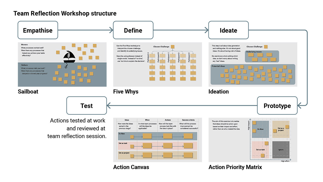 Facilitating and measuring team reflection and learning in architectural design teams